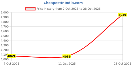 flipkart.com park avenue Men 2 PC Suit Solid Suit park avenue Price History Graph from 7 Oct 2025 to 28 Oct 2025