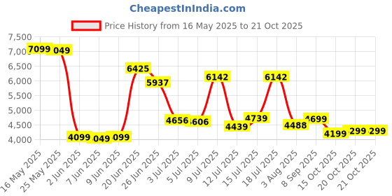 flipkart.com peter england Men 2 PC Suit Textured Suit peter england Price History Graph from 16 May 2025 to 20 Oct 2025
