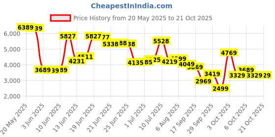flipkart.com peter england Men 2 PC Suit Textured Suit peter england Price History Graph from 20 May 2025 to 21 Oct 2025