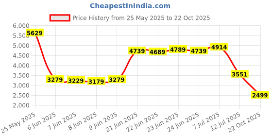 flipkart.com peter england Men 2 PC Suit Textured Suit peter england Price History Graph from 25 May 2025 to 22 Oct 2025