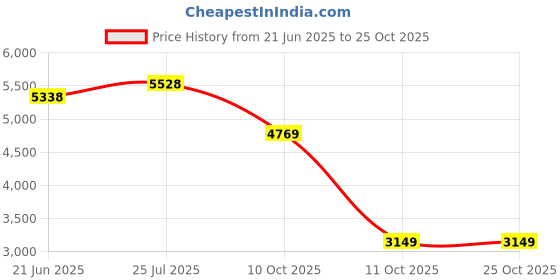 flipkart.com peter england Men 2 PC Suit Textured Suit peter england Price History Graph from 21 Jun 2025 to 25 Oct 2025