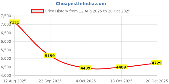 flipkart.com peter england Men 2 PC Suit Textured Suit peter england Price History Graph from 12 Aug 2025 to 18 Oct 2025