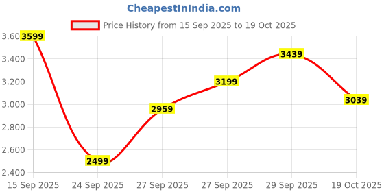 flipkart.com peter england Men 2 PC Suit Textured Suit peter england Price History Graph from 15 Sep 2025 to 19 Oct 2025