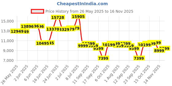 flipkart.com louis philippe Men 2 Piece Checkered Suit louis philippe Price History Graph from 26 May 2025 to 16 Nov 2025