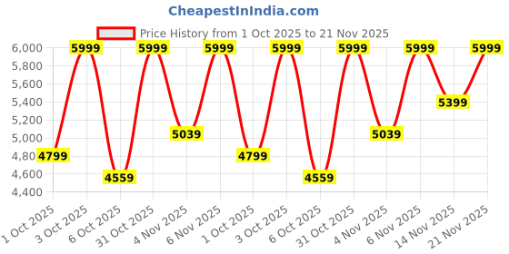 flipkart.com arrow Men 2-piece Checkered Suit arrow Price History Graph from 1 Oct 2025 to 21 Nov 2025