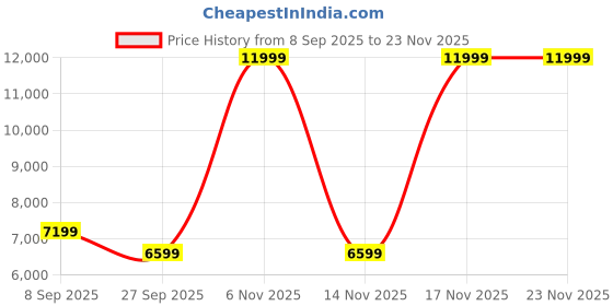 flipkart.com arrow Men 2-piece Checkered Suit arrow Price History Graph from 8 Sep 2025 to 22 Nov 2025