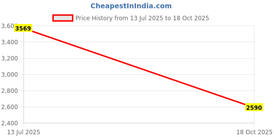 flipkart.com turtle Men 2 Piece Checkered Suit turtle Price History Graph from 13 Jul 2025 to 18 Oct 2025