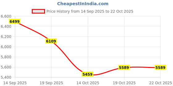 flipkart.com louis philippe Men 2 Piece Checkered Suit louis philippe Price History Graph from 14 Sep 2025 to 21 Oct 2025