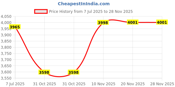 flipkart.com canary london Men 2-Piece Formal Suit Solid Suit canary london Price History Graph from 7 Jul 2025 to 27 Nov 2025