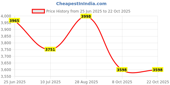 flipkart.com canary london Men 2-Piece Formal Suit Solid Suit canary london Price History Graph from 25 Jun 2025 to 22 Oct 2025