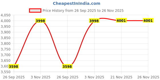 flipkart.com canary london Men 2-Piece Formal Suit Solid Suit canary london Price History Graph from 26 Sep 2025 to 25 Nov 2025