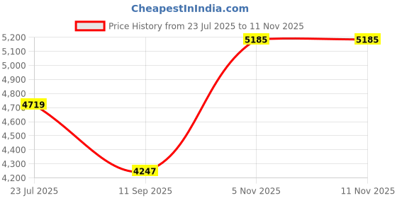 flipkart.com canary london Men 2-Piece Formal Suit Solid Suit canary london Price History Graph from 23 Jul 2025 to 11 Nov 2025
