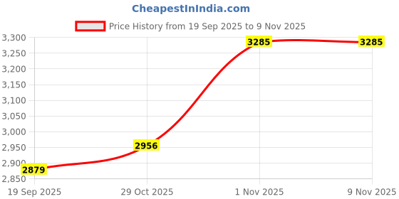flipkart.com canary london Men 2-Piece Formal Suit Solid Suit canary london Price History Graph from 19 Sep 2025 to 7 Nov 2025