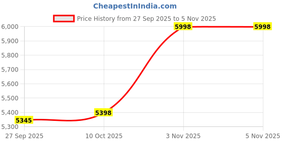 flipkart.com canary london Men 2-Piece Formal Suit Solid Suit canary london Price History Graph from 27 Sep 2025 to 5 Nov 2025