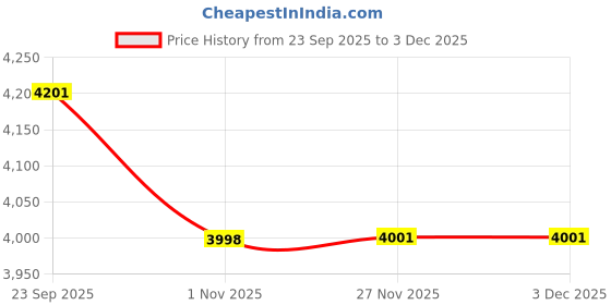 flipkart.com canary london Men 2-Piece Formal Suit Solid Suit canary london Price History Graph from 23 Sep 2025 to 2 Dec 2025