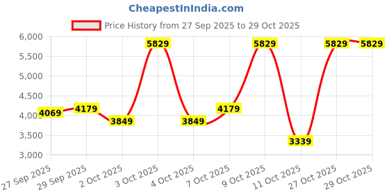 flipkart.com peter england Men 2-Piece Formal Suit Solid Suit peter england Price History Graph from 27 Sep 2025 to 29 Oct 2025