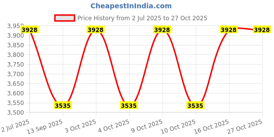 flipkart.com platinum studio Men 2 Piece Printed Suit platinum studio Price History Graph from 2 Jul 2025 to 27 Oct 2025