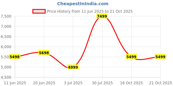 flipkart.com arrow Men 2-piece Self Design Suit arrow Price History Graph from 11 Jun 2025 to 20 Oct 2025