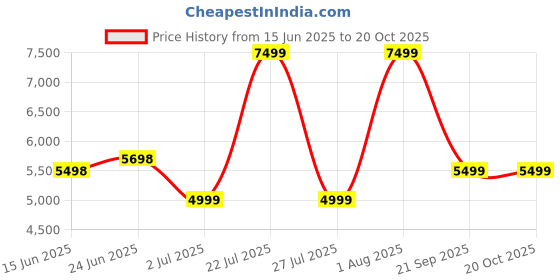 flipkart.com arrow Men 2-piece Self Design Suit arrow Price History Graph from 15 Jun 2025 to 19 Oct 2025