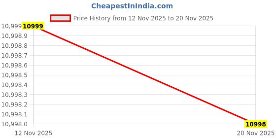 flipkart.com arrow Men 2-piece Self Design Suit arrow Price History Graph from 12 Nov 2025 to 20 Nov 2025