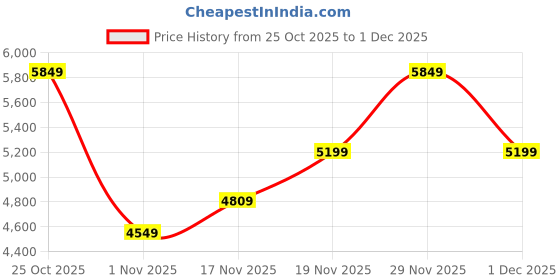 flipkart.com park avenue Men 2 Piece Set Checkered Suit park avenue Price History Graph from 25 Oct 2025 to 1 Dec 2025