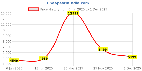 flipkart.com park avenue Men 2 Piece Set Self Design Suit park avenue Price History Graph from 6 Jun 2025 to 1 Dec 2025