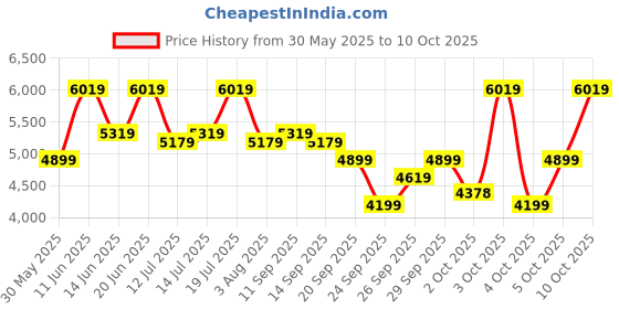 flipkart.com park avenue Men 2 Piece Set Self Design Suit park avenue Price History Graph from 30 May 2025 to 10 Oct 2025