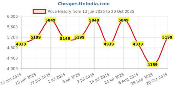 flipkart.com park avenue Men 2 Piece Set Self Design Suit park avenue Price History Graph from 13 Jun 2025 to 20 Oct 2025