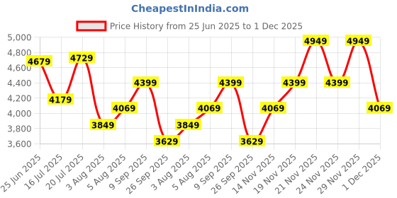 flipkart.com park avenue Men 2 Piece Set Self Design Suit park avenue Price History Graph from 25 Jun 2025 to 1 Dec 2025