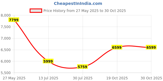 flipkart.com arrow Men 2-piece Solid Suit arrow Price History Graph from 27 May 2025 to 30 Oct 2025