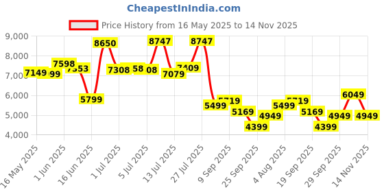 flipkart.com louis philippe Men 2 Piece Solid Suit louis philippe Price History Graph from 16 May 2025 to 14 Nov 2025