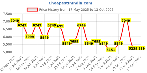 flipkart.com raymond Men 2 Piece Solid Suit raymond Price History Graph from 17 May 2025 to 12 Oct 2025