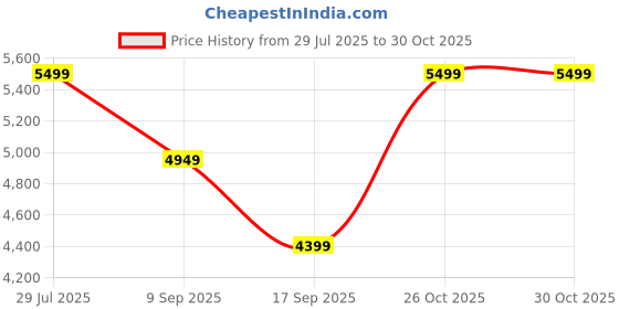flipkart.com arrow Men 2-piece Solid Suit arrow Price History Graph from 29 Jul 2025 to 30 Oct 2025