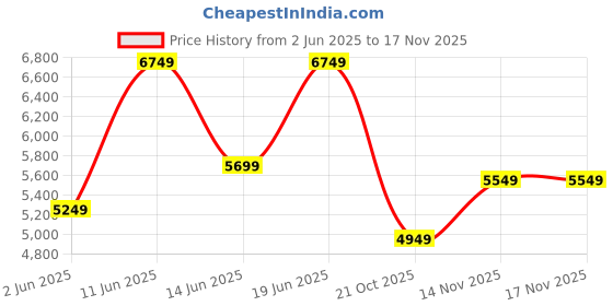 flipkart.com raymond Men 2 Piece Solid Suit raymond Price History Graph from 2 Jun 2025 to 16 Nov 2025