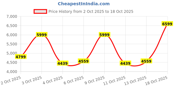 flipkart.com arrow Men 2-piece Solid Suit arrow Price History Graph from 2 Oct 2025 to 18 Oct 2025