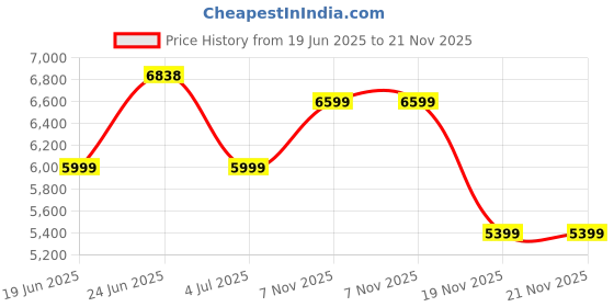 flipkart.com arrow Men 2-piece Solid Suit arrow Price History Graph from 19 Jun 2025 to 21 Nov 2025