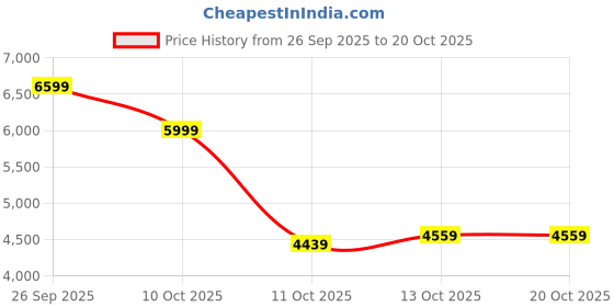 flipkart.com arrow Men 2-piece Solid Suit arrow Price History Graph from 26 Sep 2025 to 19 Oct 2025
