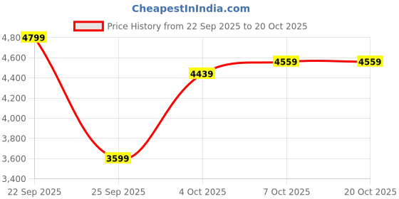 flipkart.com arrow Men 2-piece Solid Suit arrow Price History Graph from 22 Sep 2025 to 19 Oct 2025
