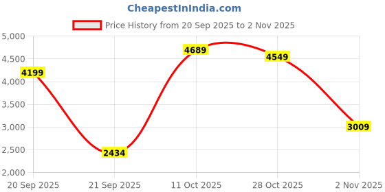 flipkart.com hangup Men 2 Piece Solid Suit hangup Price History Graph from 20 Sep 2025 to 2 Nov 2025