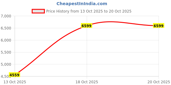flipkart.com arrow Men 2-piece Solid Suit arrow Price History Graph from 13 Oct 2025 to 19 Oct 2025
