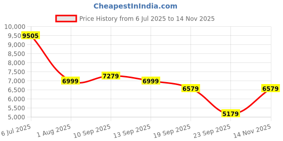 flipkart.com louis philippe Men 2 Piece Striped Suit louis philippe Price History Graph from 6 Jul 2025 to 14 Nov 2025