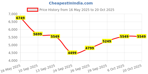 flipkart.com raymond Men 2 Piece Suit Checkered Suit raymond Price History Graph from 16 May 2025 to 20 Oct 2025