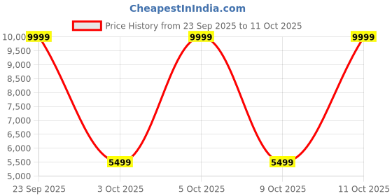 flipkart.com raymond Men 2 Piece Suit Checkered Suit raymond Price History Graph from 23 Sep 2025 to 11 Oct 2025