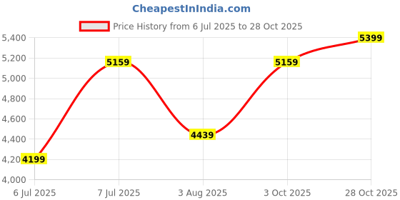 flipkart.com park avenue Men 2 Piece Suit Checkered Suit park avenue Price History Graph from 6 Jul 2025 to 28 Oct 2025