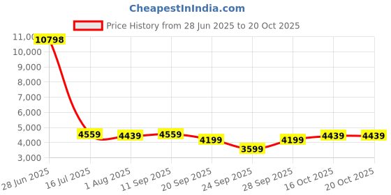 flipkart.com park avenue Men 2 Piece Suit Checkered Suit park avenue Price History Graph from 28 Jun 2025 to 20 Oct 2025
