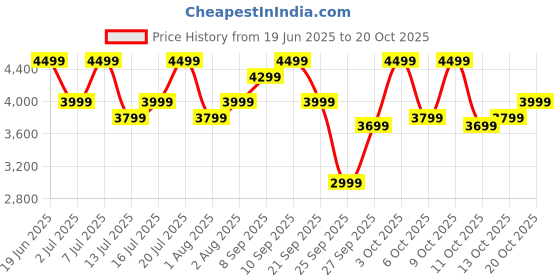 flipkart.com parx Men 2 Piece Suit Checkered Suit parx Price History Graph from 19 Jun 2025 to 20 Oct 2025