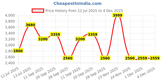 flipkart.com turtle Men 2 Piece Suit Checkered Suit turtle Price History Graph from 12 Jul 2025 to 1 Dec 2025
