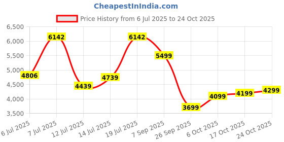 flipkart.com peter england Men 2 Piece suit Checkered Suit peter england Price History Graph from 6 Jul 2025 to 24 Oct 2025