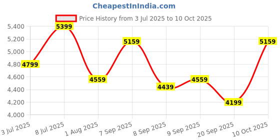 flipkart.com park avenue Men 2 Piece Suit Checkered Suit park avenue Price History Graph from 3 Jul 2025 to 10 Oct 2025