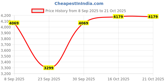 flipkart.com park avenue Men 2 Piece Suit Checkered Suit park avenue Price History Graph from 8 Sep 2025 to 20 Oct 2025